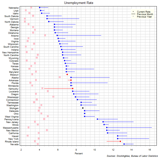 Unemployment Rate in US States