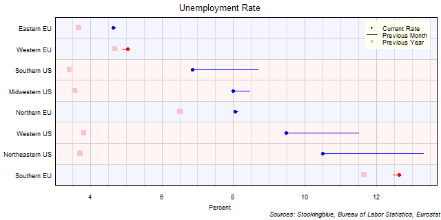 Unemployment Rate in EU and US Regions