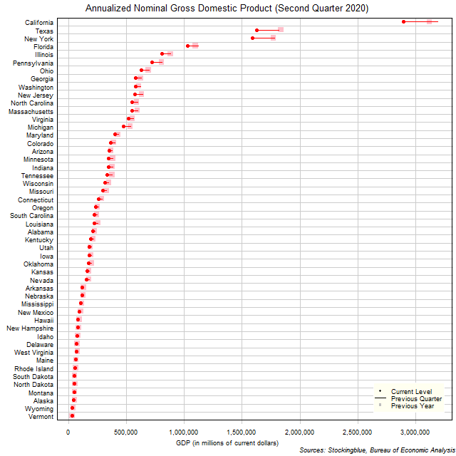 Gross Domestic Product in US States