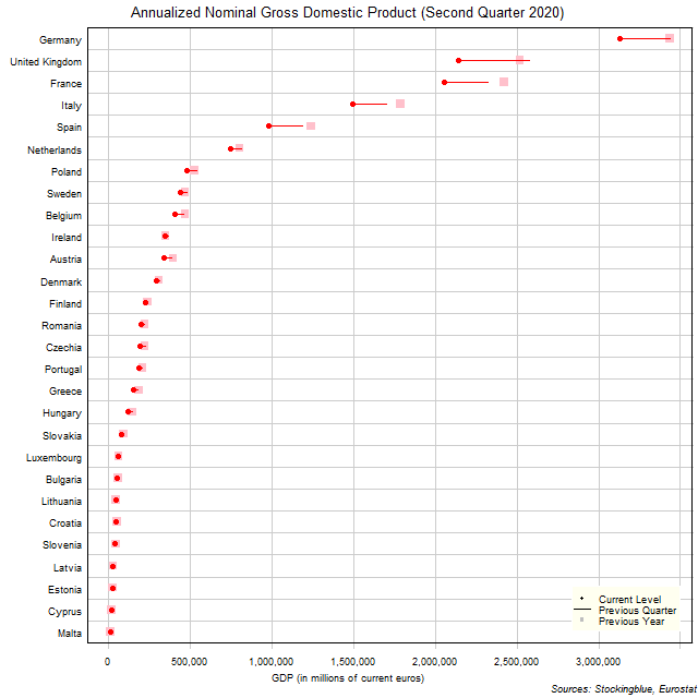 Gross Domestic Product in EU States