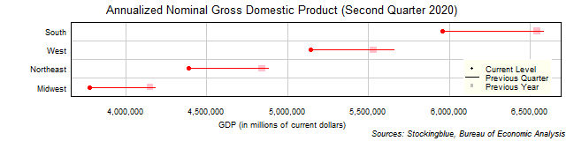 Gross Domestic Product in US Regions