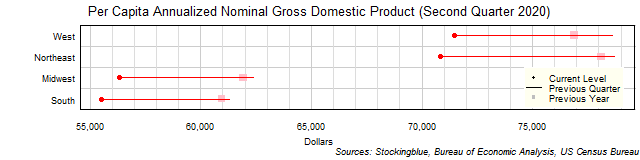 Per Capita Gross Domestic Product in US Regions