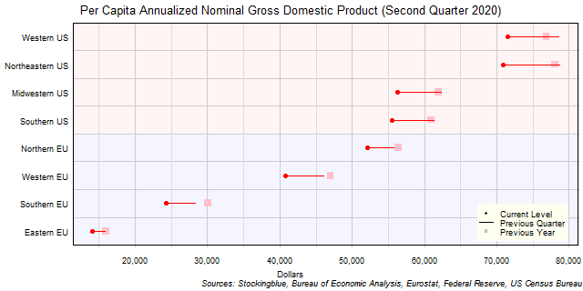 Per Capita Gross Domestic Product in EU and US Regions