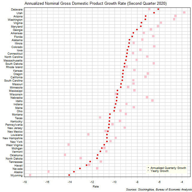 Gross Domestic Product Growth Rate in US States