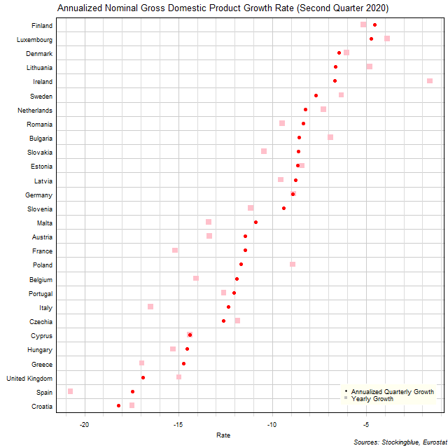 Gross Domestic Product Growth Rate in EU States