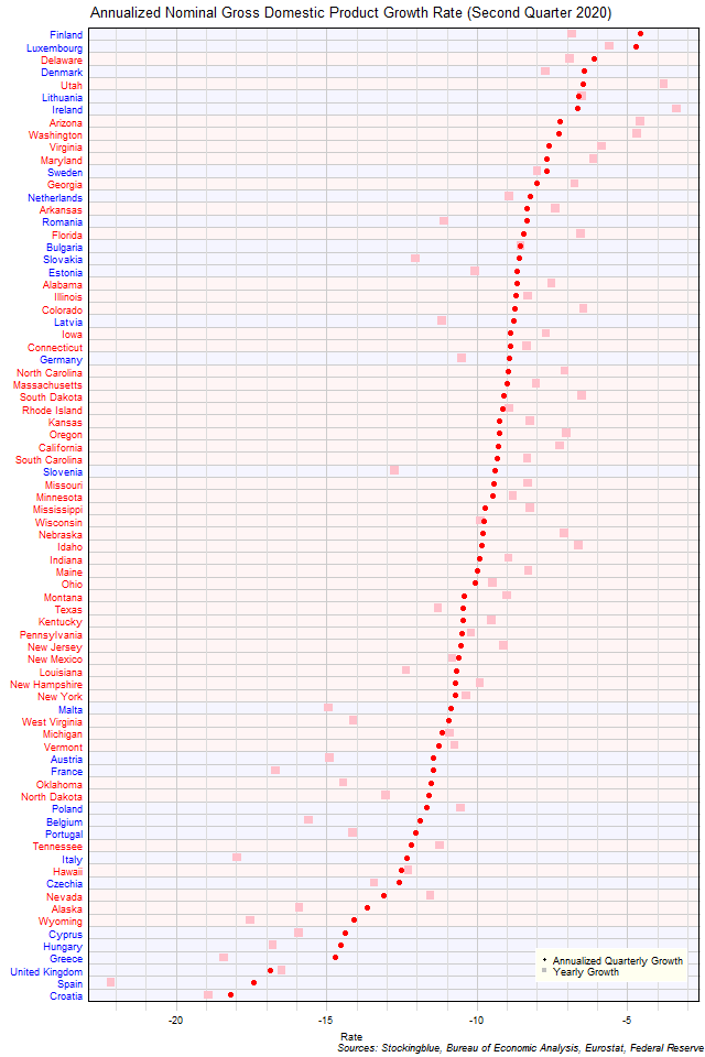 Gross Domestic Product Growth Rate in EU and US States