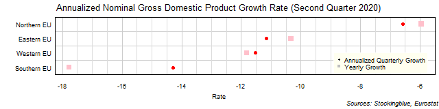 Gross Domestic Product Growth Rate in EU Regions