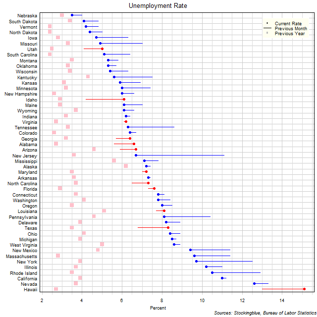 Unemployment Rate in US States