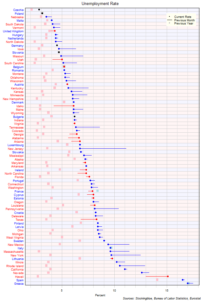 Unemployment Rate in EU and US States