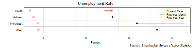 Unemployment Rate in US Regions