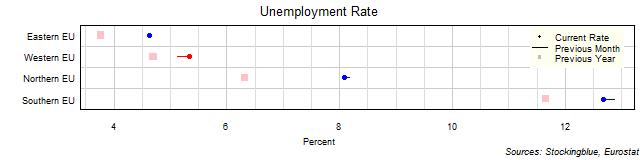 Unemployment Rate in EU Regions