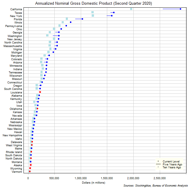 Long-Term Gross Domestic Product in US States