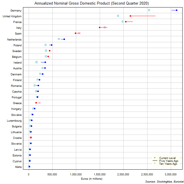 Long-Term Gross Domestic Product in EU States