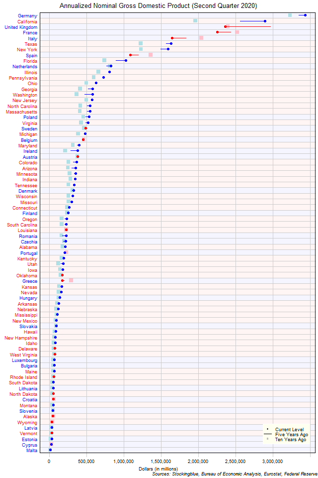 Long-Term Gross Domestic Product in EU and US States