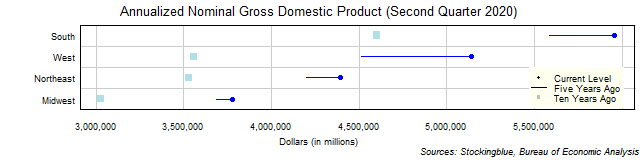 Long-Term Gross Domestic Product in US Regions