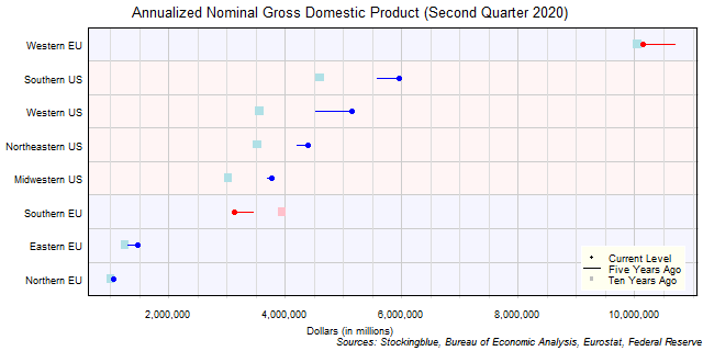 Long-Term Gross Domestic Product in EU and US Regions