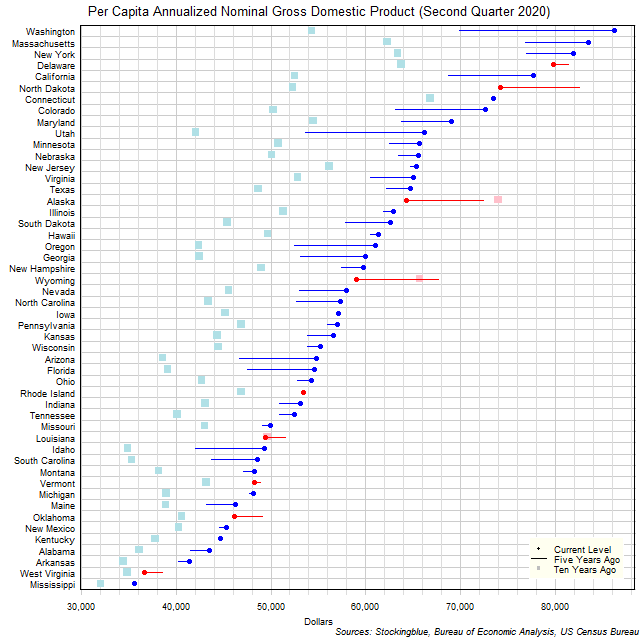 Long-Term Per Capita Gross Domestic Product in US States