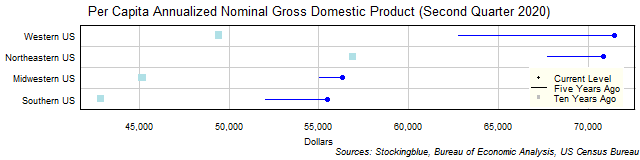 Long-Term Per Capita Gross Domestic Product in US Regions