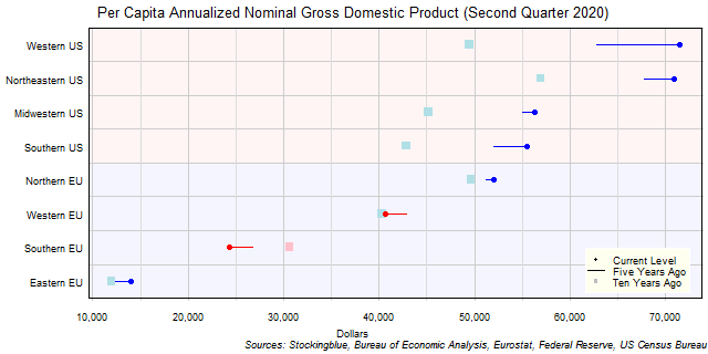 Long-Term Per Capita Gross Domestic Product in EU and US Regions