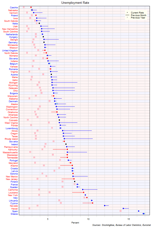 Unemployment Rate in EU and US States