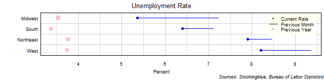 Unemployment Rate in US Regions