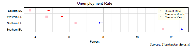 Unemployment Rate in EU Regions