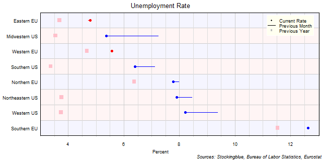 Unemployment Rate in EU and US Regions