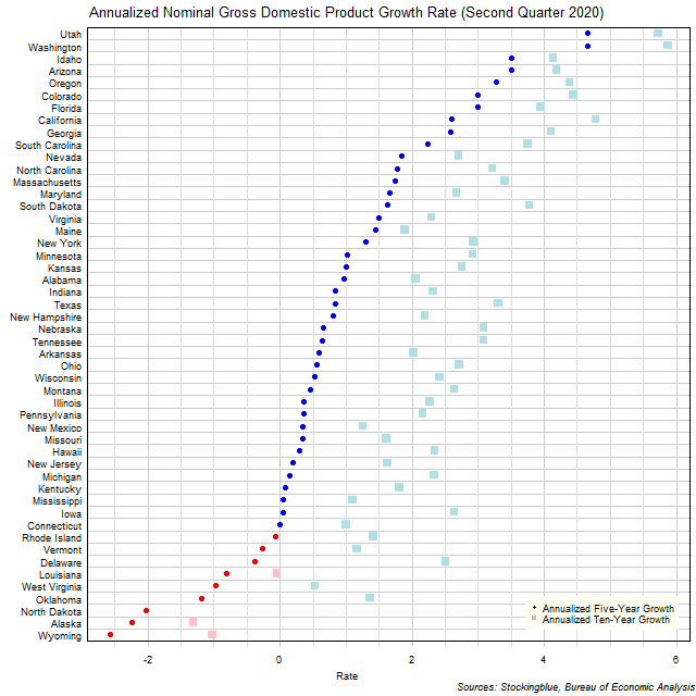 Long-Term Gross Domestic Product Growth Rate in US States