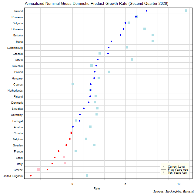 Long-Term Gross Domestic Product Growth Rate in EU States