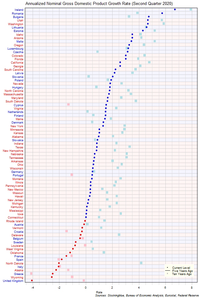 Long-Term Gross Domestic Product Growth Rate in EU and US States