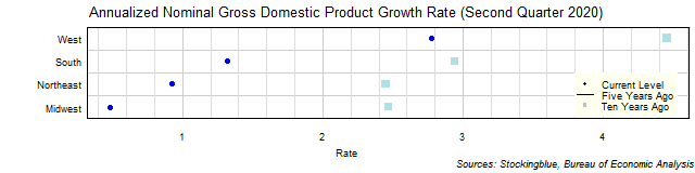 Long-Term Gross Domestic Product Growth Rate in US Regions