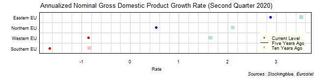 Long-Term Gross Domestic Product Growth Rate in EU Regions