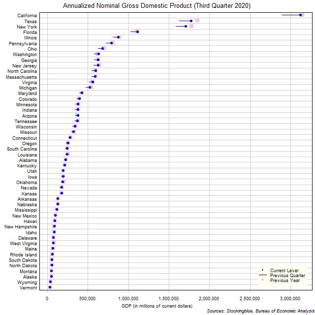 Gross Domestic Product in US States