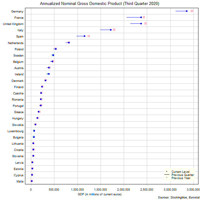 Gross Domestic Product in EU States