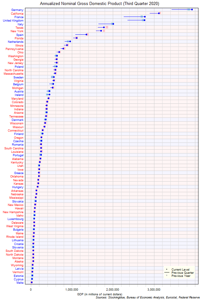 Gross Domestic Product in EU and US States