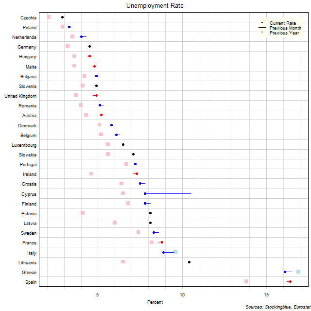 Unemployment Rate in EU States