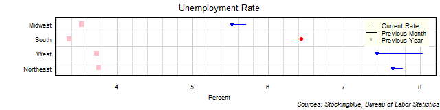 Unemployment Rate in US Regions