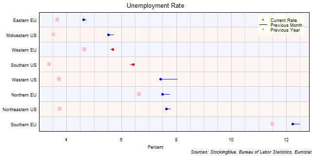 Unemployment Rate in EU and US Regions