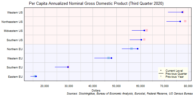 Per Capita Gross Domestic Product in EU and US Regions