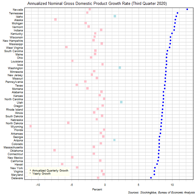 Gross Domestic Product Growth Rate in US States