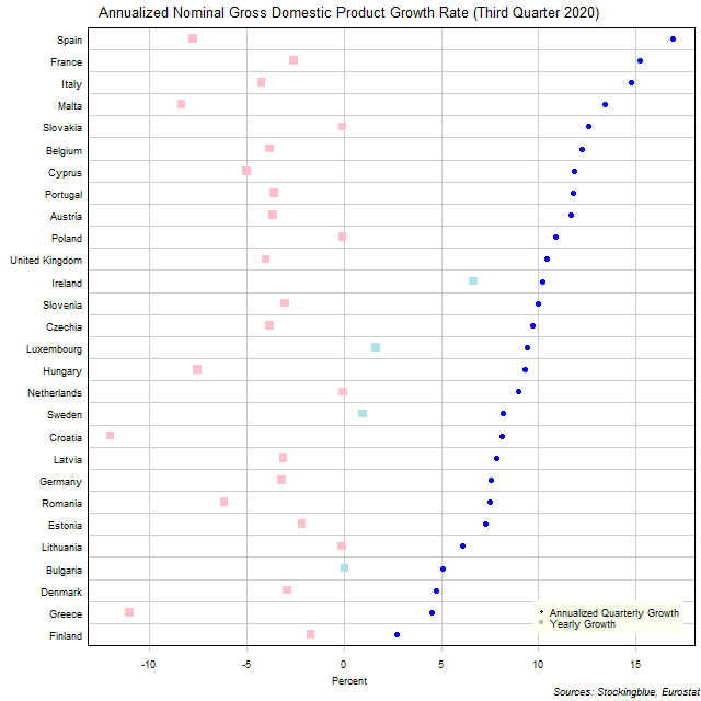 Gross Domestic Product Growth Rate in EU States