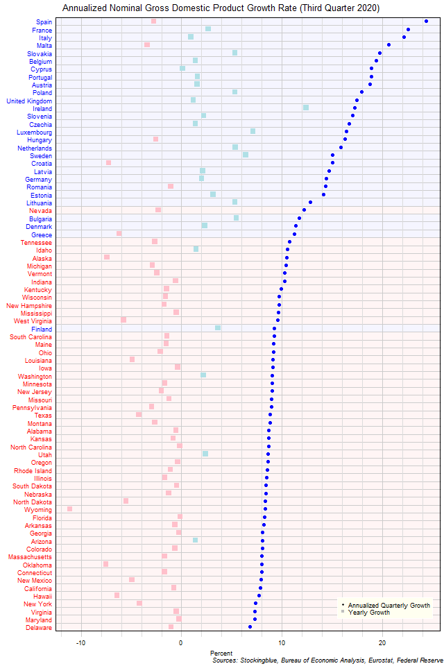 Gross Domestic Product Growth Rate in EU and US States