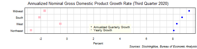 Gross Domestic Product Growth Rate in US Regions