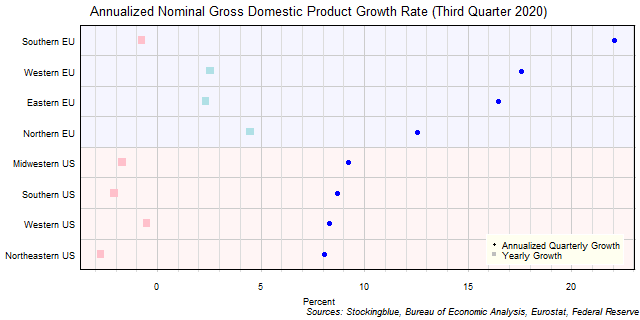 Gross Domestic Product Growth Rate in EU and US Regions