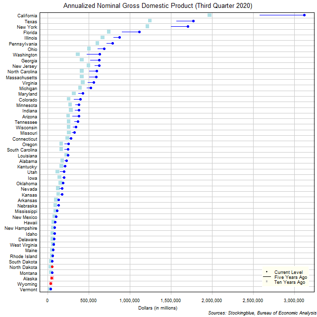 Long-Term Gross Domestic Product in US States