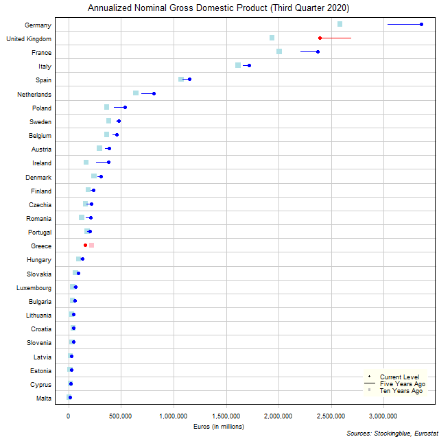 Long-Term Gross Domestic Product in EU States