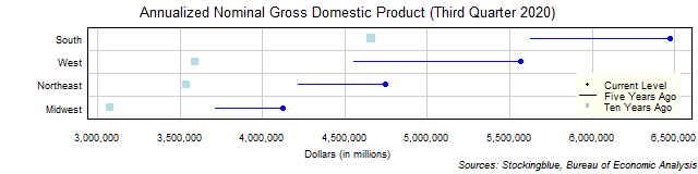 Long-Term Gross Domestic Product in US Regions