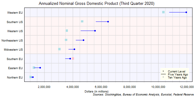 Long-Term Gross Domestic Product in EU and US Regions