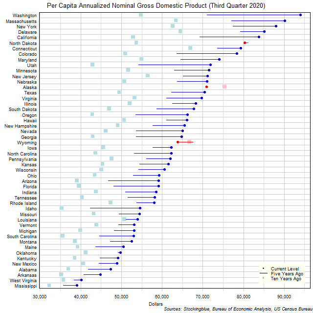 Long-Term Per Capita Gross Domestic Product in US States