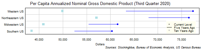 Long-Term Per Capita Gross Domestic Product in US Regions